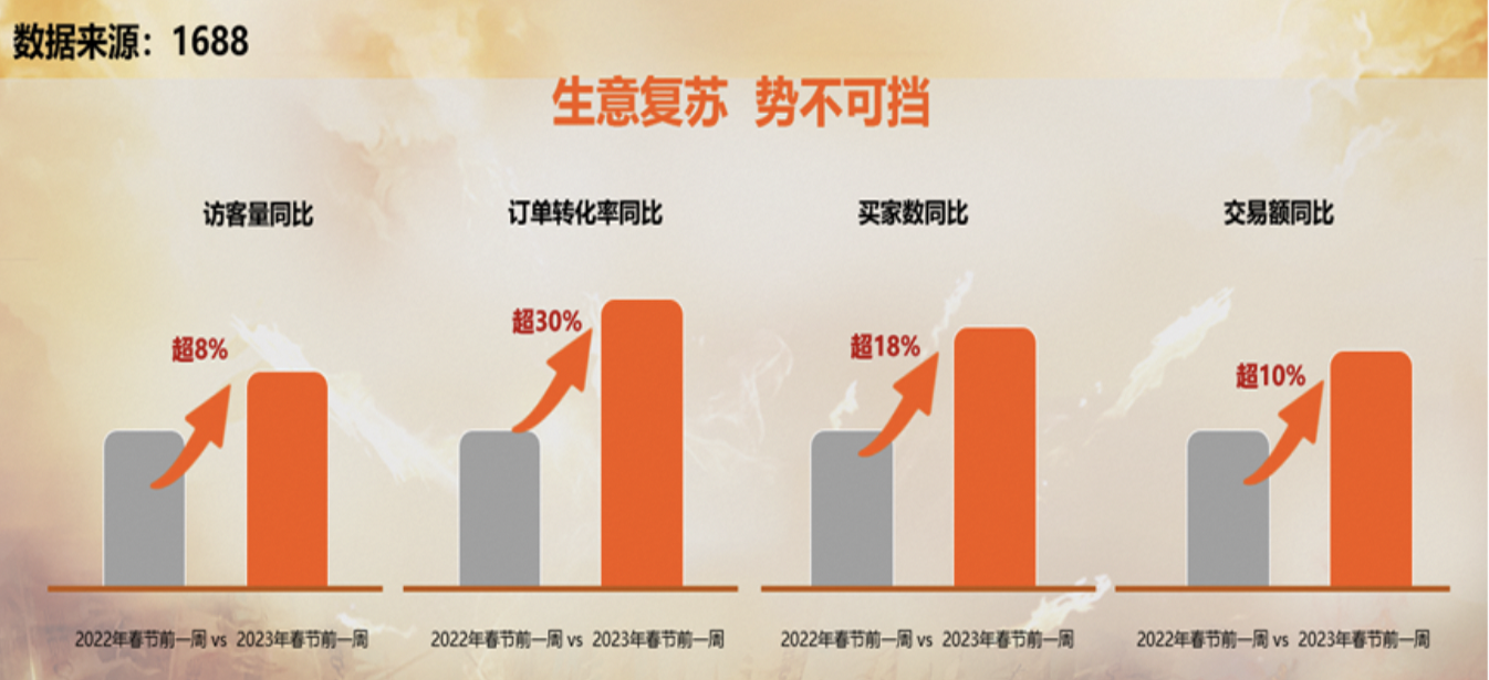 1688發(fā)布百萬中小企業(yè)經(jīng)營信心報告，普遍相信今年生意將增長10%以上